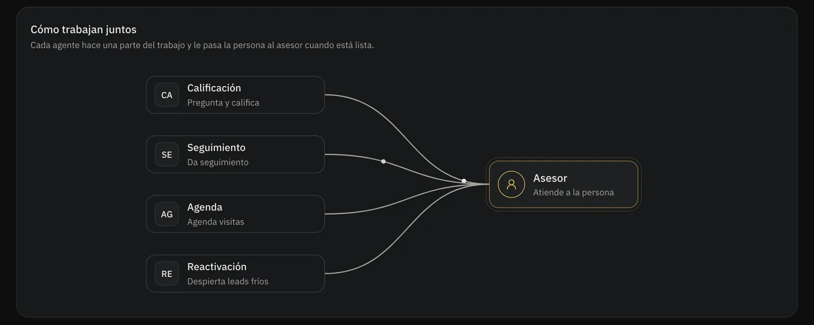 Diagrama de los cuatro agentes de Kerys (Calificación, Seguimiento, Agenda y Reactivación) que le pasan el caso al asesor.