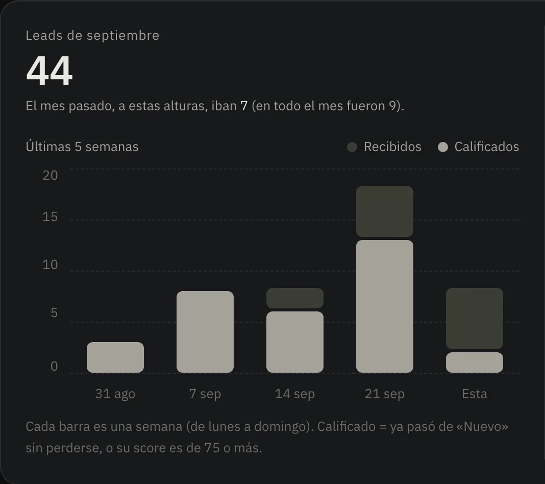 Pulso de dirección: leads del mes por semana, recibidos contra calificados.